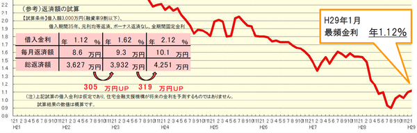 2017年1月のフラット35