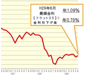 2017年6月のフラット35