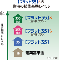 2018年3月のフラット35